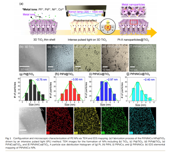 《Journal of Materials Chemistry A》：3D薄殼TiO2上的原子混合催化劑，用于雙模化學(xué)檢測(cè)和中和（IF=11.99）