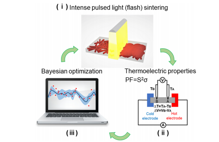 《Energy & Environmental Science》：機器學(xué)習(xí)輔助光子燒結(jié)處理高性能柔性銀硒熱電器件（IF=32.572）