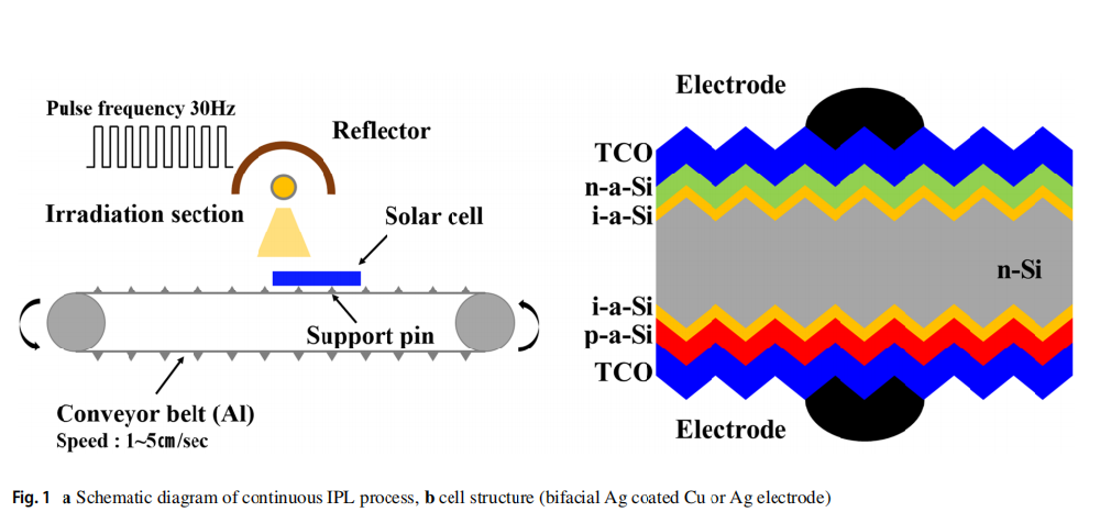 《INT J PR ENG MAN-GT》：光子燒結(jié)硅太陽能電池上的絲網(wǎng)印刷銀包銅電極，實(shí)現(xiàn)高通量、經(jīng)濟(jì)高效的低溫金屬化（IF=4.265）
