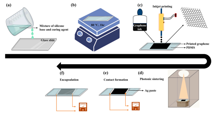 《INT J BIOL MACROMOL》：光子燒結(jié)噴墨打印的零下溫度傳感器，用于實時監(jiān)測寒冷環(huán)境（IF=8.268）